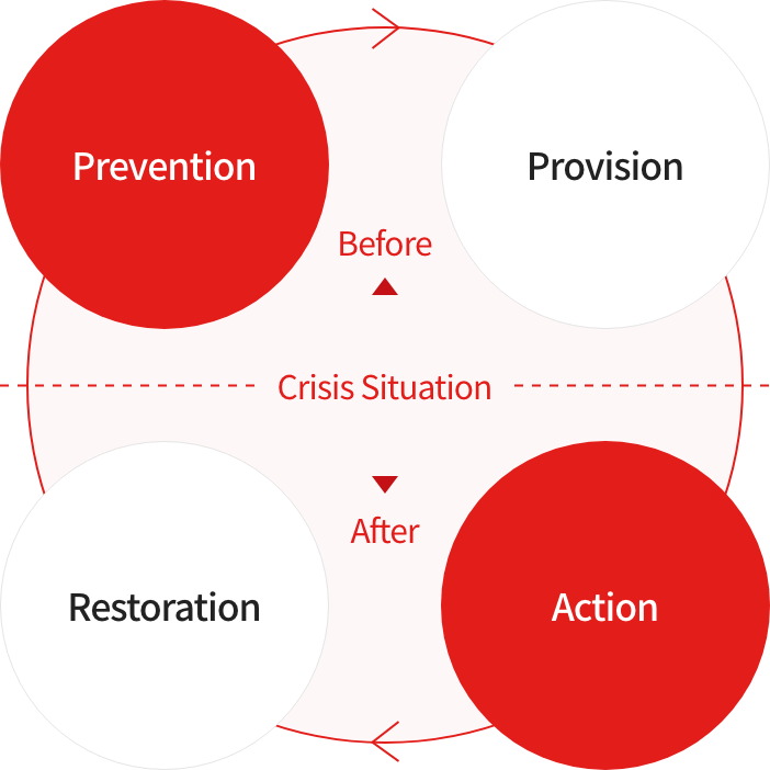 (Before Crisis Situation) Prevention > Provision > (After Crisis Situation) Action > Restoration